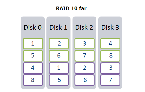 RAID 10 far layout