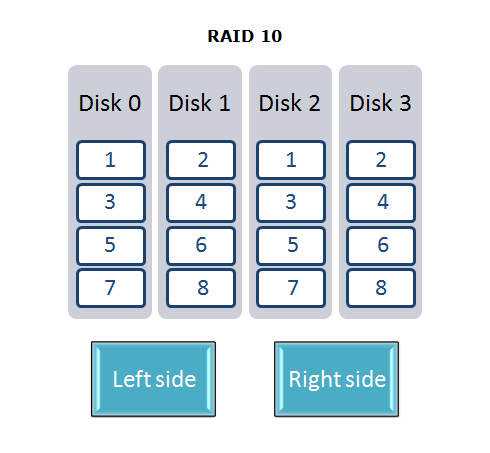RAID 10 near layout
