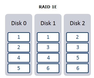 RAID 1E layout